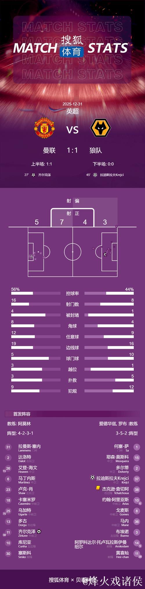 英超-齐尔克泽破门+乌龙助攻 曼联1-1狼队4轮仅1胜 英超-齐尔克泽破门+乌龙助攻 曼联1-1狼队4轮仅1胜